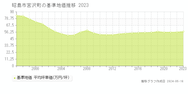 昭島市宮沢町の基準地価推移グラフ 