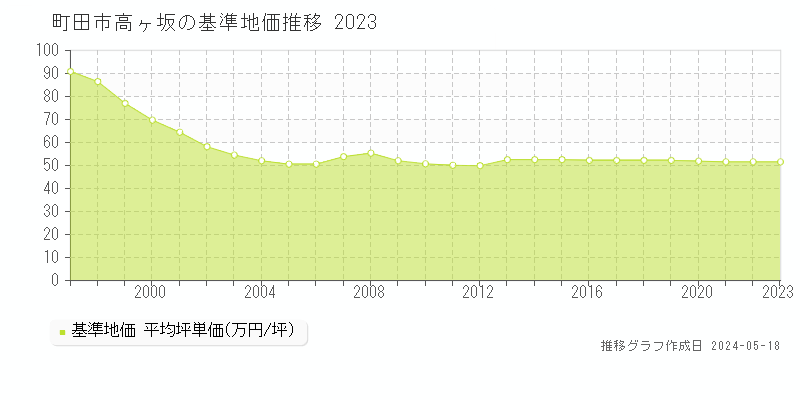 町田市高ヶ坂の基準地価推移グラフ 