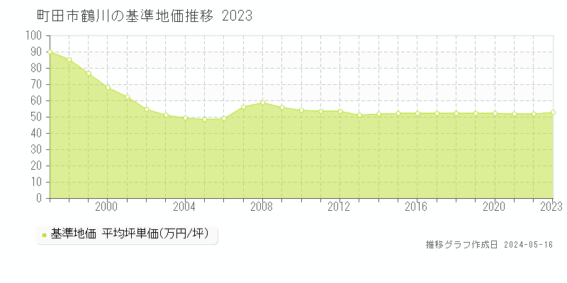 町田市鶴川の基準地価推移グラフ 