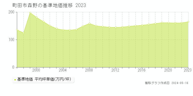 町田市森野の基準地価推移グラフ 