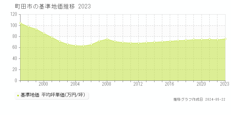 町田市の基準地価推移グラフ 