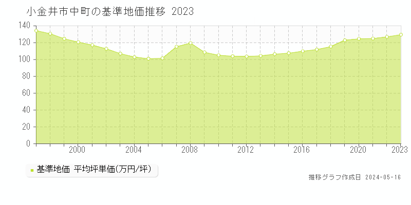 小金井市中町の基準地価推移グラフ 