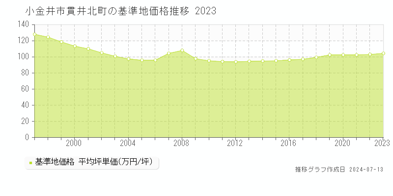 小金井市貫井北町の基準地価推移グラフ 