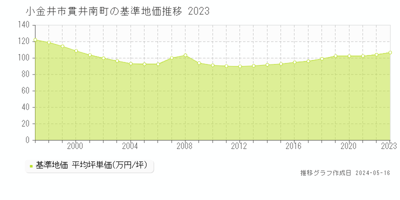 小金井市貫井南町の基準地価推移グラフ 