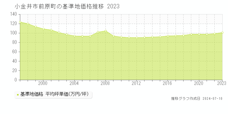 小金井市前原町の基準地価推移グラフ 