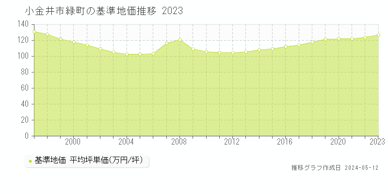 小金井市緑町の基準地価推移グラフ 