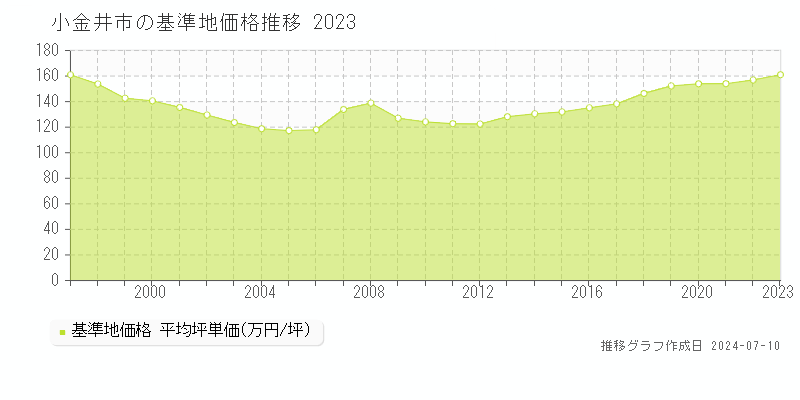 小金井市の基準地価推移グラフ 