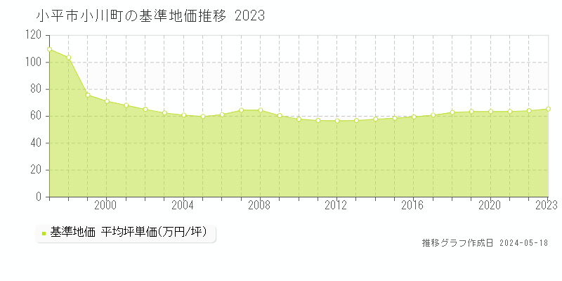 小平市小川町の基準地価推移グラフ 