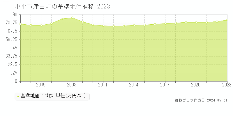 小平市津田町の基準地価推移グラフ 
