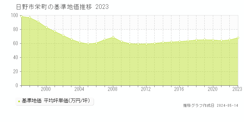 日野市栄町の基準地価推移グラフ 
