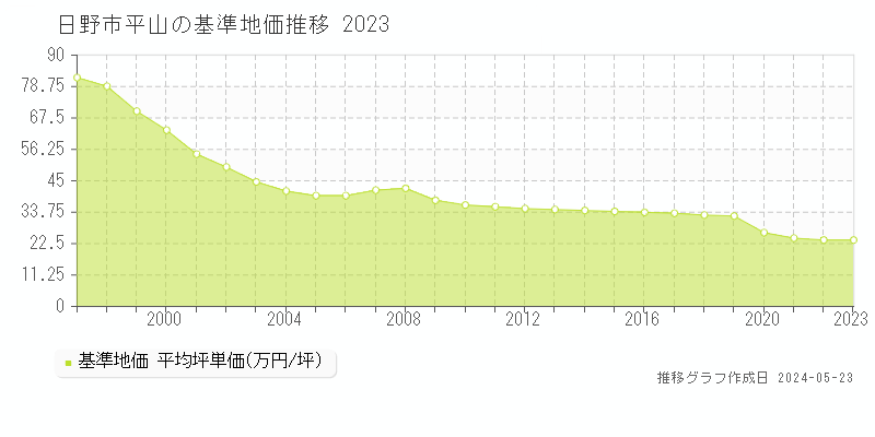 日野市平山の基準地価推移グラフ 