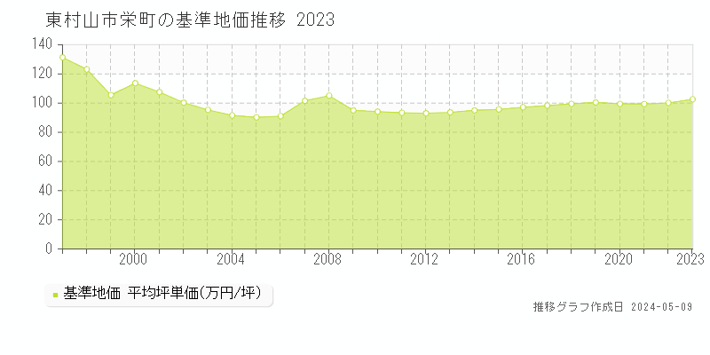 東村山市栄町の基準地価推移グラフ 