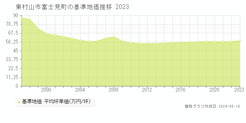 東村山市富士見町の基準地価推移グラフ 