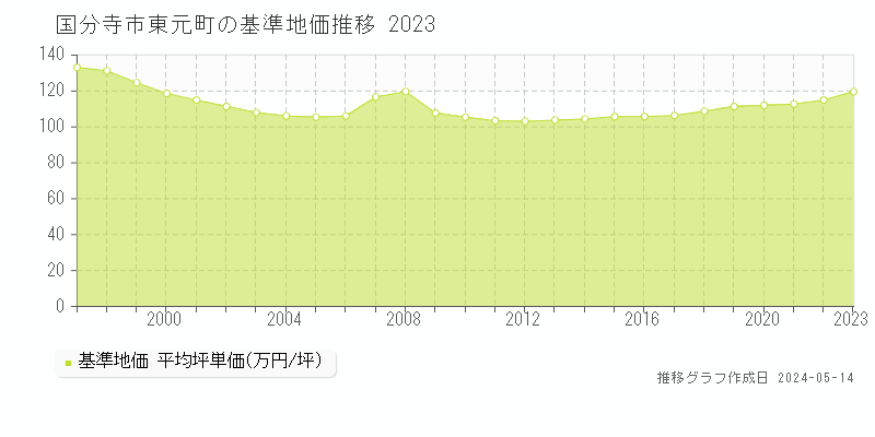 国分寺市東元町の基準地価推移グラフ 