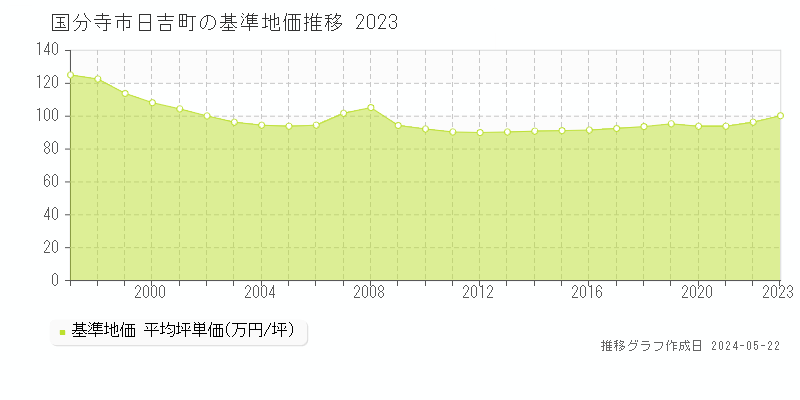 国分寺市日吉町の基準地価推移グラフ 