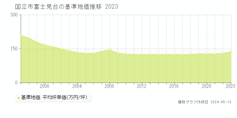国立市富士見台の基準地価推移グラフ 