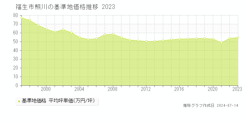 福生市熊川の基準地価推移グラフ 