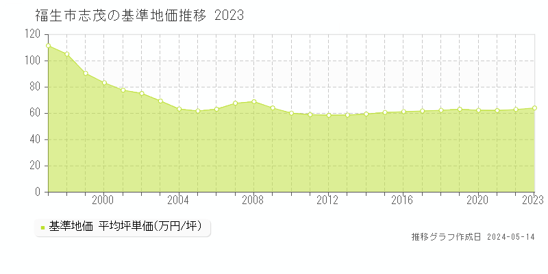 福生市志茂の基準地価推移グラフ 