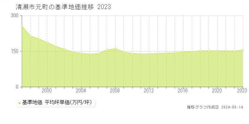 清瀬市元町の基準地価推移グラフ 