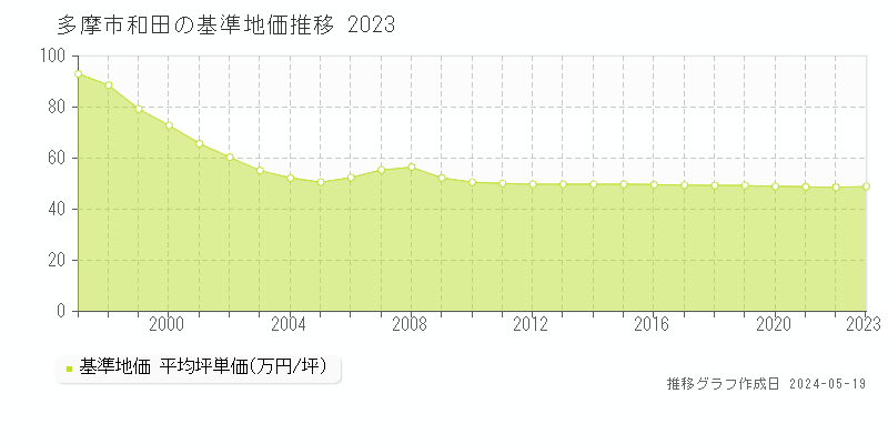 多摩市和田の基準地価推移グラフ 