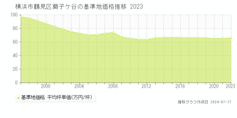 横浜市鶴見区獅子ケ谷の基準地価推移グラフ 