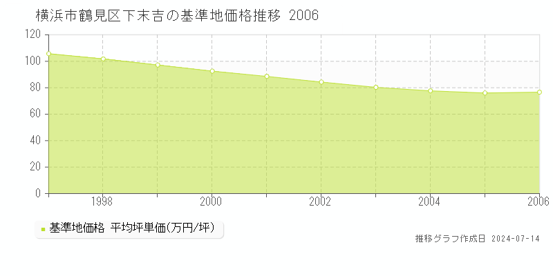 横浜市鶴見区下末吉の基準地価推移グラフ 