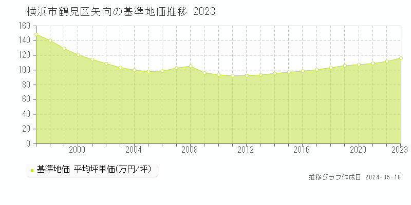 横浜市鶴見区矢向の基準地価推移グラフ 
