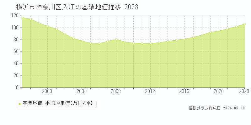 横浜市神奈川区入江の基準地価推移グラフ 