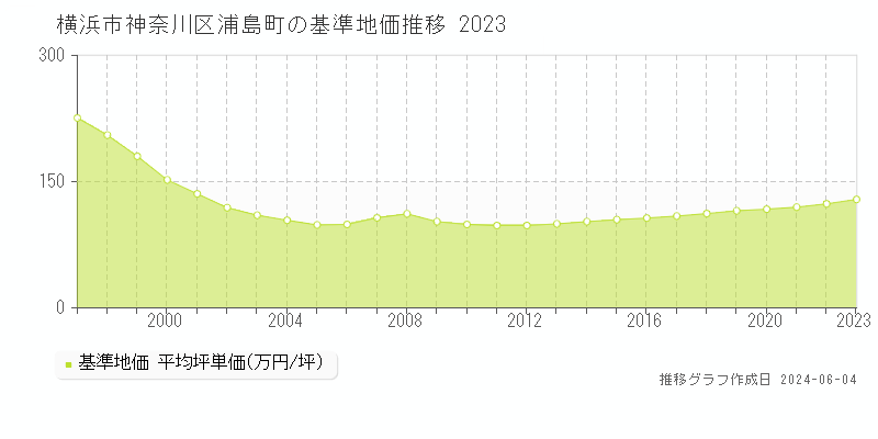横浜市神奈川区浦島町の基準地価推移グラフ 
