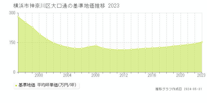 横浜市神奈川区大口通の基準地価推移グラフ 