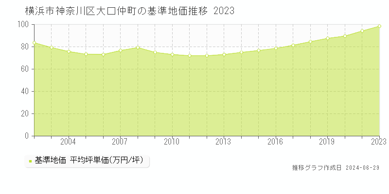横浜市神奈川区大口仲町の基準地価推移グラフ 