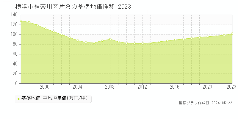 横浜市神奈川区片倉の基準地価推移グラフ 