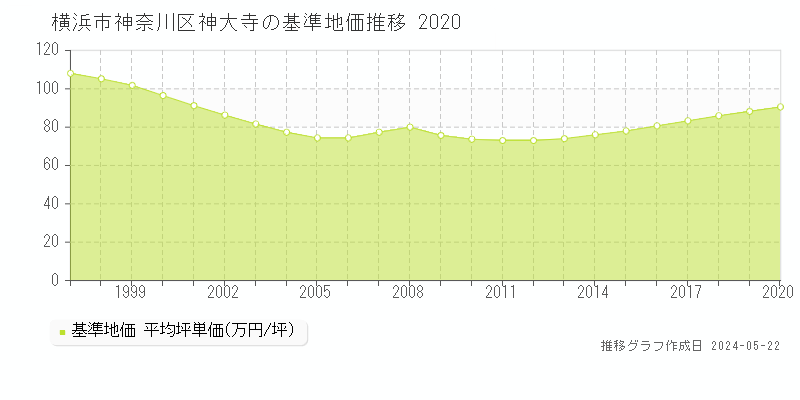 横浜市神奈川区神大寺の基準地価推移グラフ 