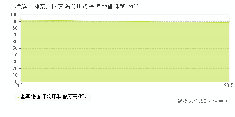 横浜市神奈川区斎藤分町の基準地価推移グラフ 
