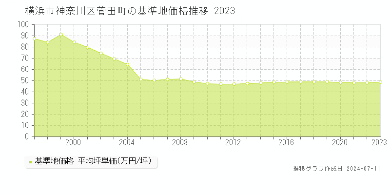 横浜市神奈川区菅田町の基準地価推移グラフ 