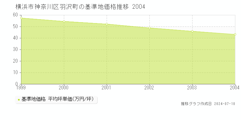 横浜市神奈川区羽沢町の基準地価推移グラフ 