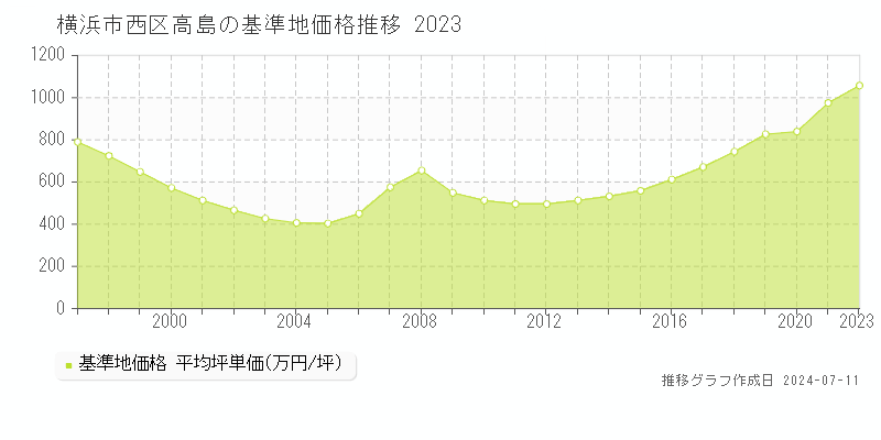 横浜市西区高島の基準地価推移グラフ 