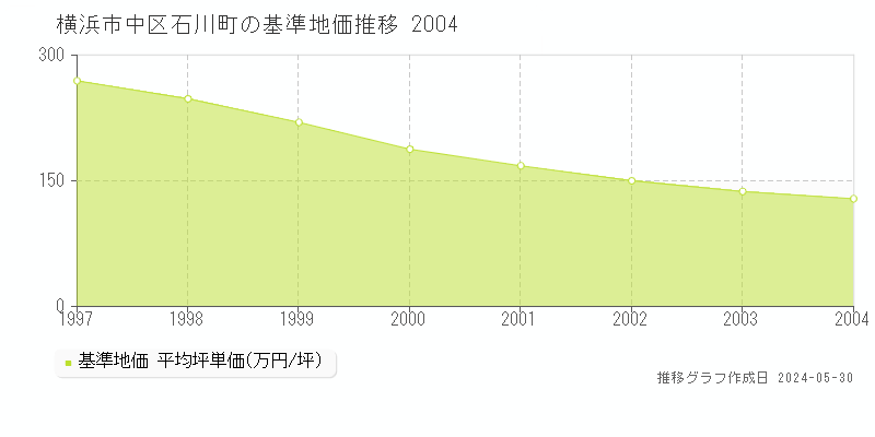 横浜市中区石川町の基準地価推移グラフ 