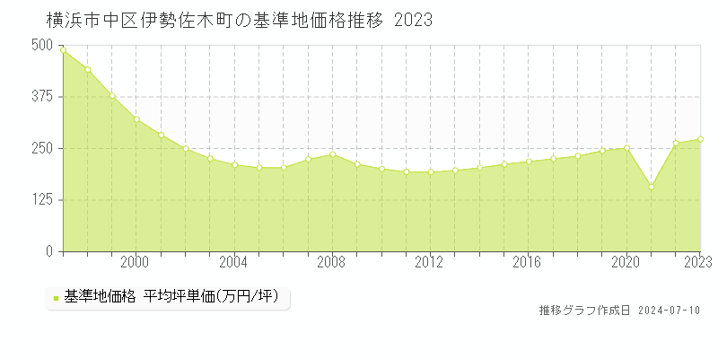 横浜市中区伊勢佐木町の基準地価推移グラフ 