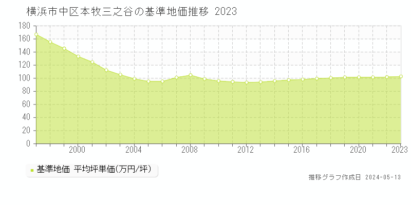 横浜市中区本牧三之谷の基準地価推移グラフ 