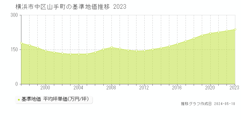 横浜市中区山手町の基準地価推移グラフ 