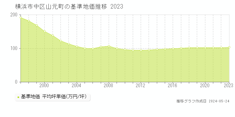 横浜市中区山元町の基準地価推移グラフ 