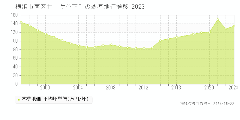 横浜市南区井土ケ谷下町の基準地価推移グラフ 