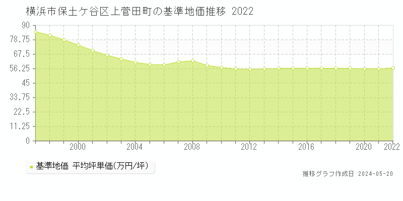 横浜市保土ケ谷区上菅田町の基準地価推移グラフ 