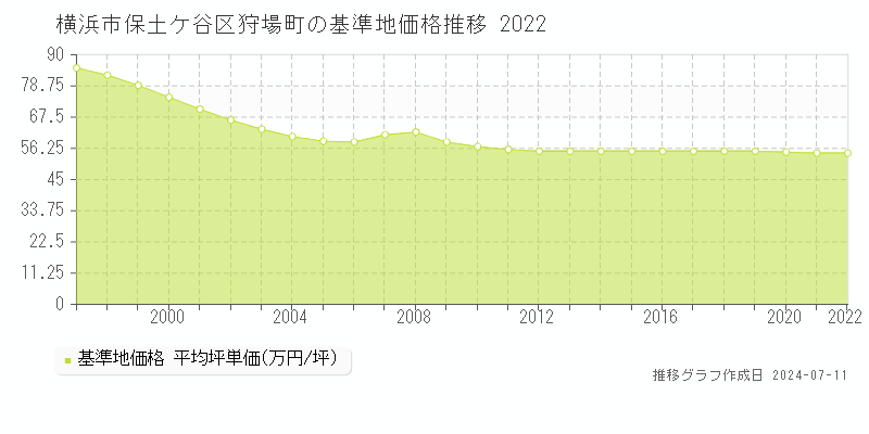 横浜市保土ケ谷区狩場町の基準地価推移グラフ 