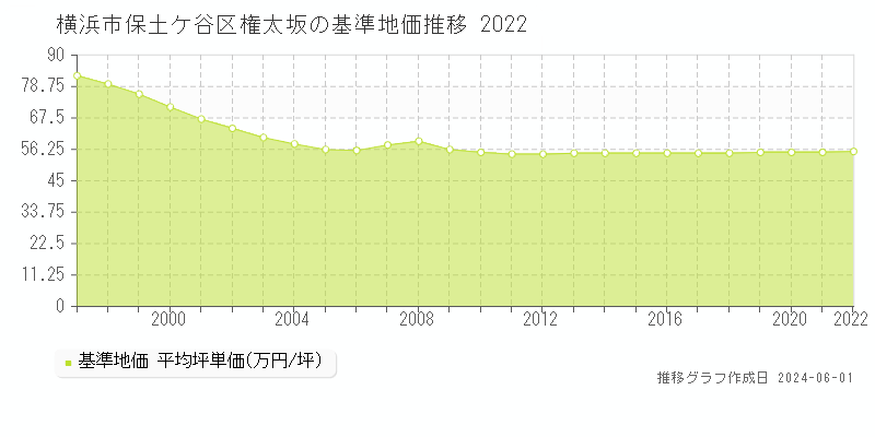 横浜市保土ケ谷区権太坂の基準地価推移グラフ 