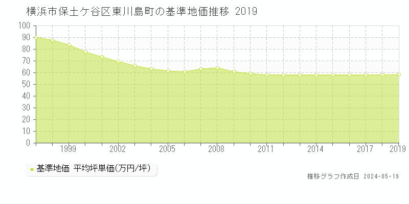 横浜市保土ケ谷区東川島町の基準地価推移グラフ 