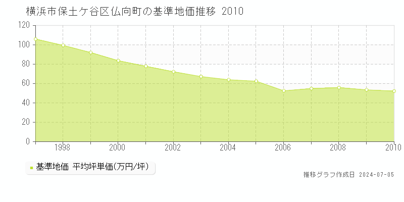 横浜市保土ケ谷区仏向町の基準地価推移グラフ 