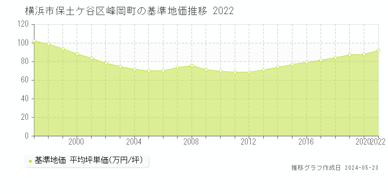 横浜市保土ケ谷区峰岡町の基準地価推移グラフ 