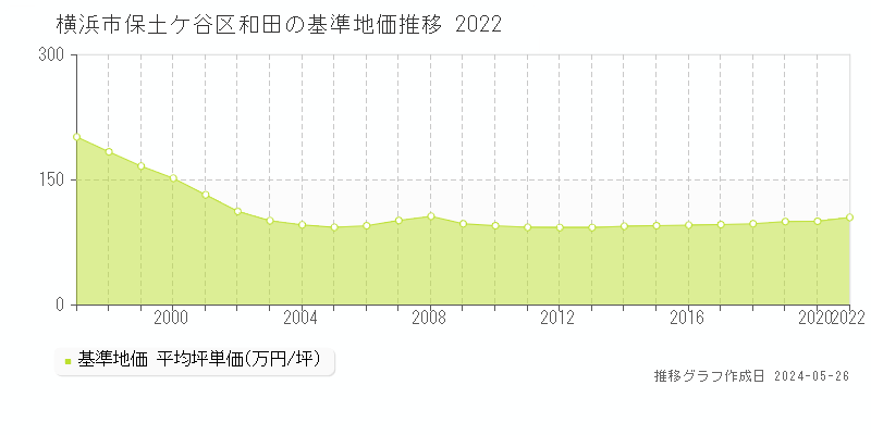 横浜市保土ケ谷区和田の基準地価推移グラフ 
